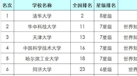 华南理工大学2019全国最新排名出炉是末流985吗?揭秘三大最强专业