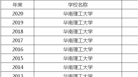 华南理工大学是985吗？什么档次？考研难度大吗2019考研复试线